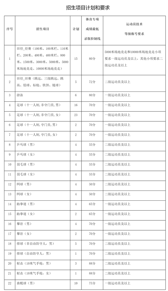 赣南师范大学2025年运动训练专业招生简章