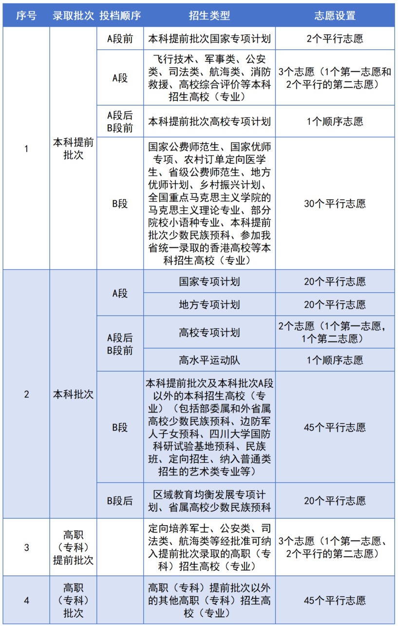 《四川省2025年普通高校招生考试和录取工作实施方案》解读