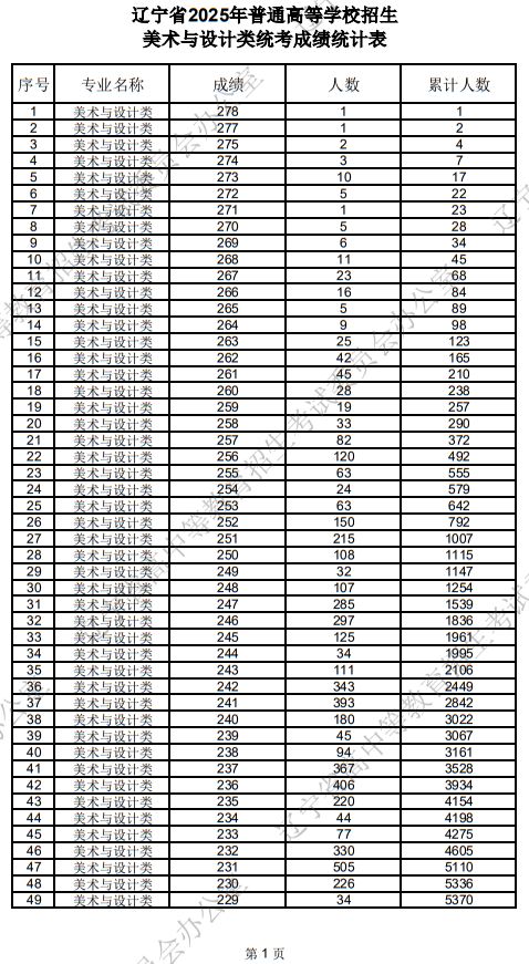 辽宁省2025年普通高等学校招生美术与设计类统考成绩统计表