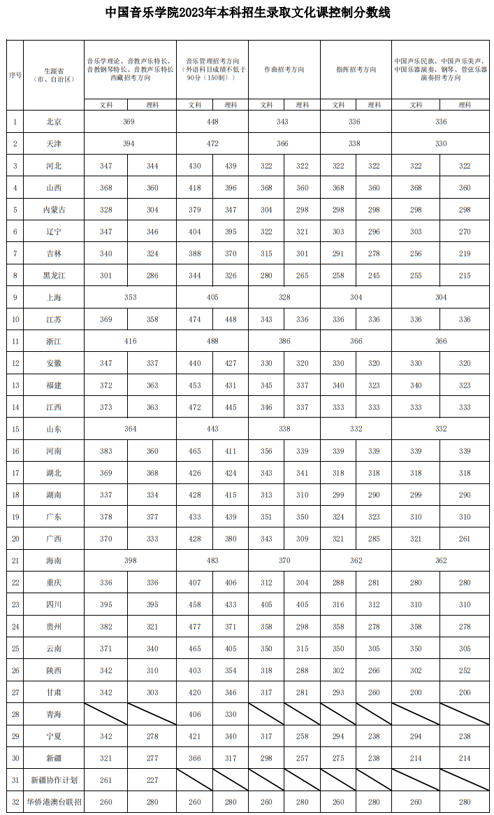 中国音乐学院2023年本科招生录取分数线汇总