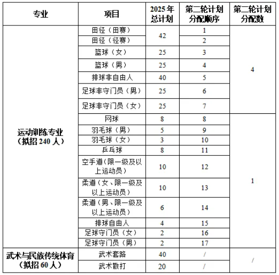 洛阳师范学院2025年运动训练、武术与民族传统体育专业招生简章