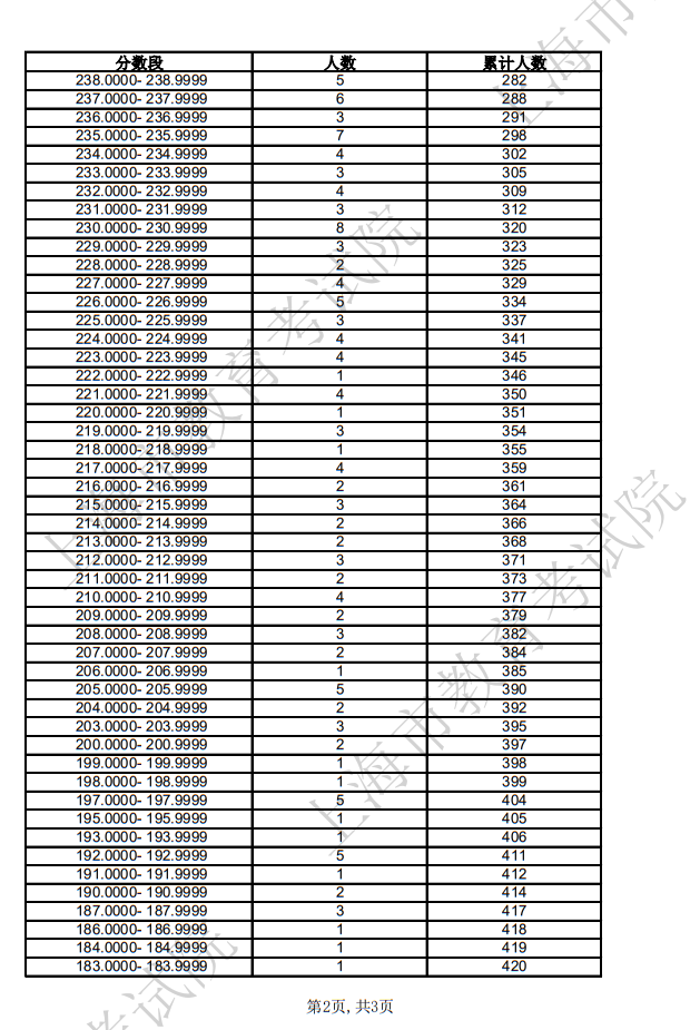 2025年上海市普通高校招生音乐类-音乐表演类-器乐方向专业统考合格考生成绩分布表