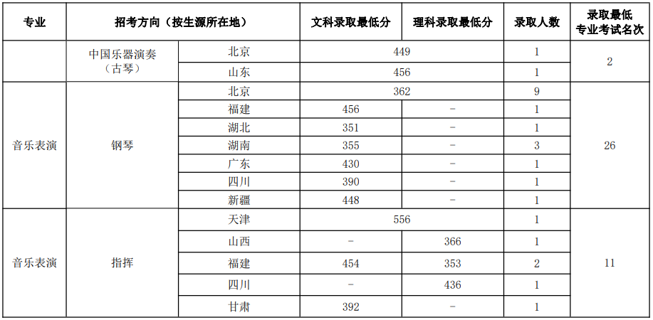 中国音乐学院2023年本科招生录取分数线汇总