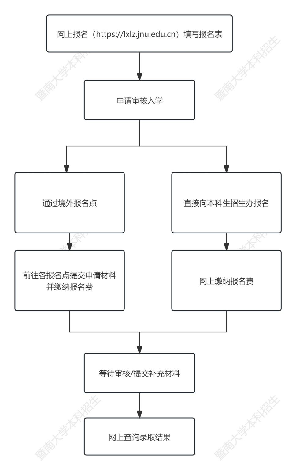 暨南大学2025年招收马来西亚学生简章