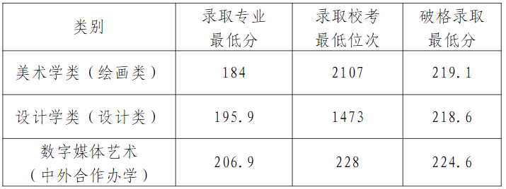 天津美术学院2024年艺术类统考和普通本科招生录取分数线