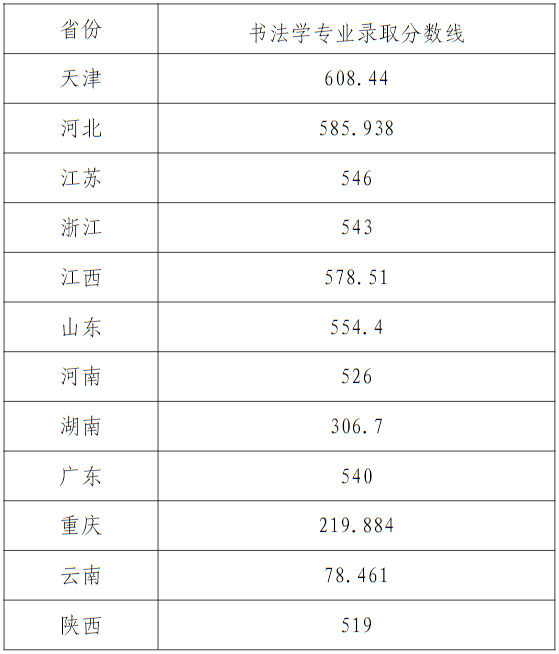 天津美术学院2024年艺术类统考和普通本科招生录取分数线