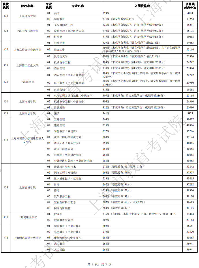 2024年上海市普通高校春季考试招生各校招生专业自主测试资格线汇总(二)