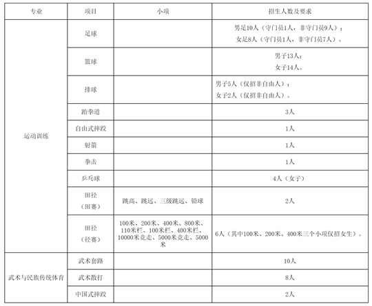 青海师范大学2025年运动训练、武术与民族传统体育专业招生简章