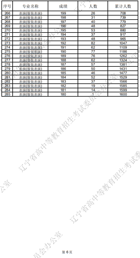 辽宁省2025年普通高等学校招生表（导）演类统考成绩统计表