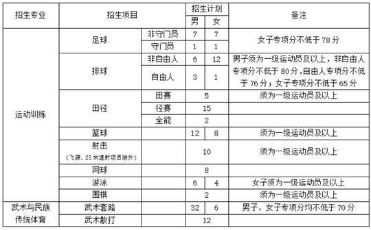 西华师范大学2025年运动训练、武术与民族传统体育专业招生简章