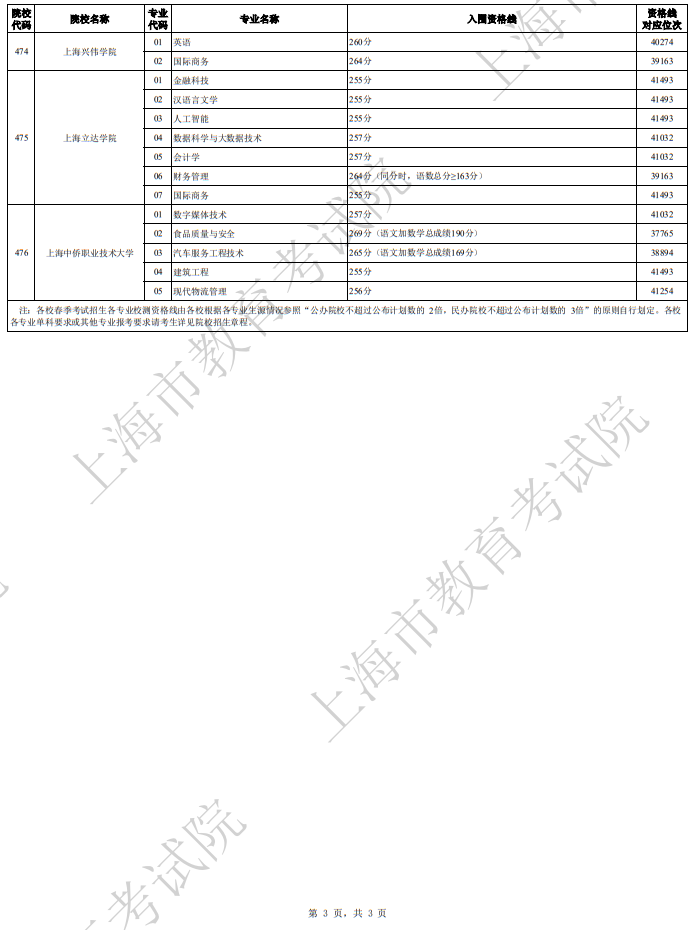 2024年上海市普通高校春季考试招生各校招生专业自主测试资格线汇总(一)