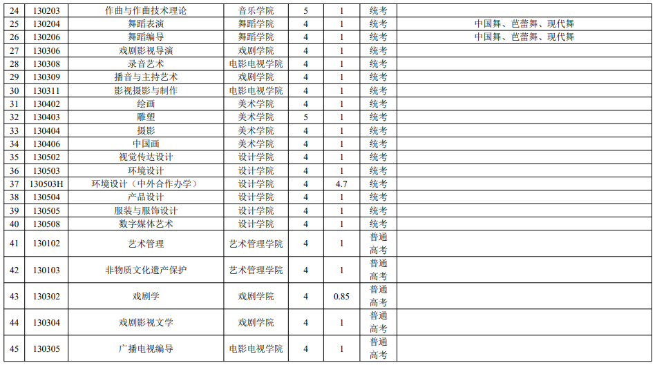 云南艺术学院2025年本科招生专业(招考方向)学制学费及招考类别一览表