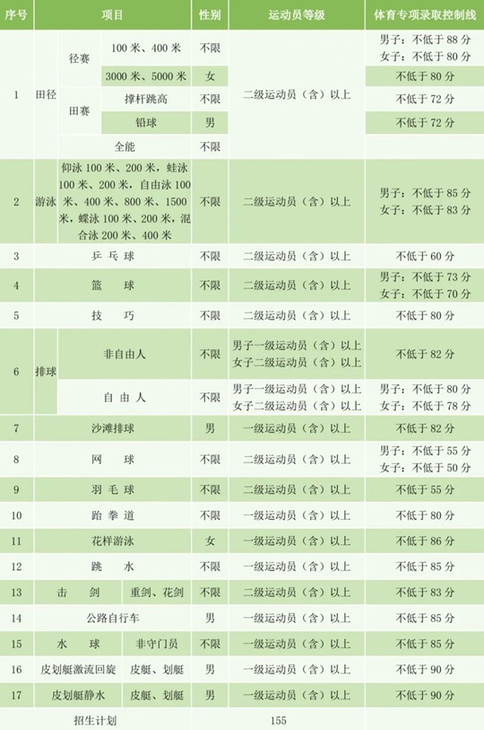 湖南科技大学2025年运动训练专业招生简章