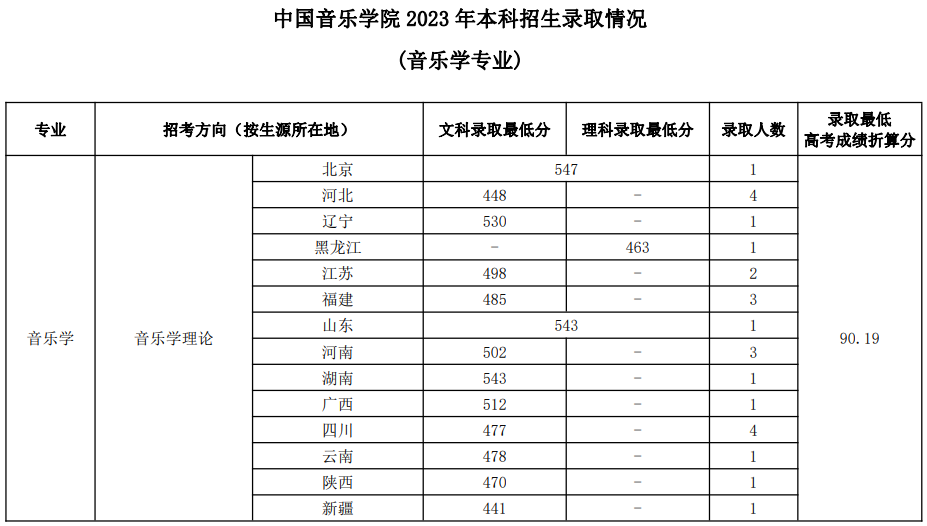 中国音乐学院2023年本科招生录取分数线汇总