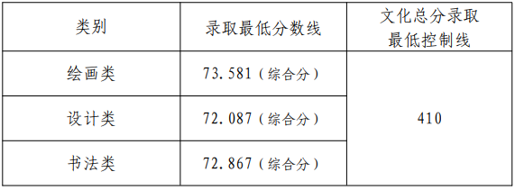 天津美术学院2022年本科招生录取分数线