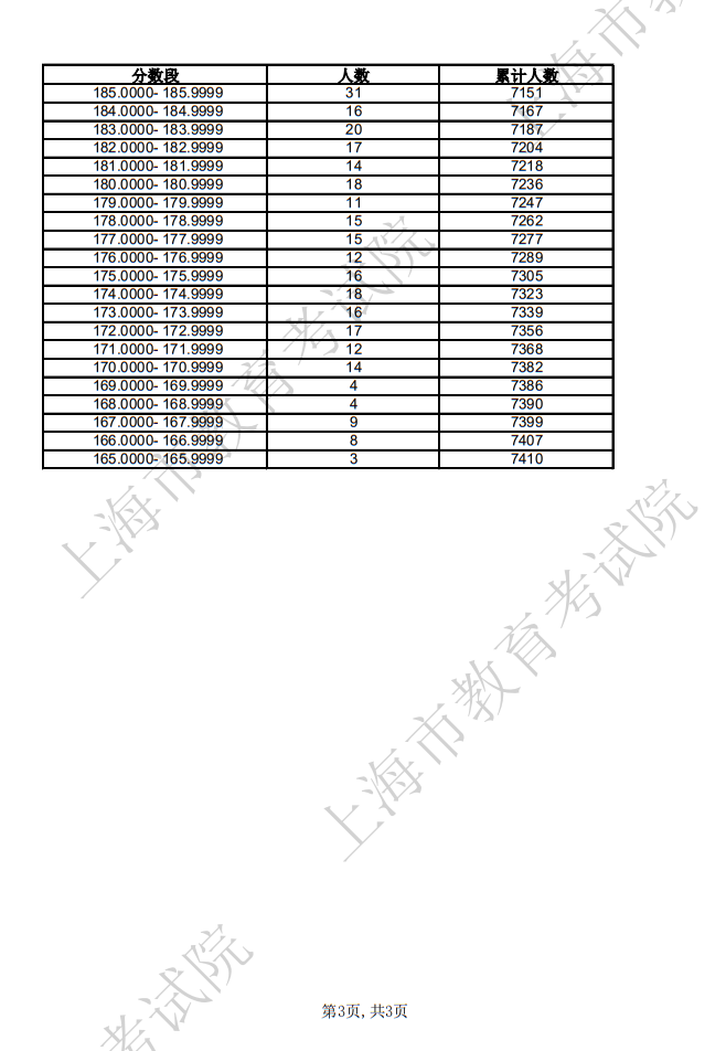 2025年上海市普通高校招生美术与设计类专业统考合格考生成绩分布表