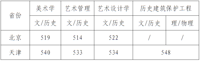 天津美术学院2024年艺术类统考和普通本科招生录取分数线