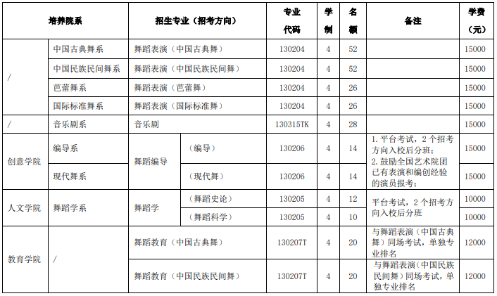 2025年北京舞蹈学院本科艺术类校考专业招生计划