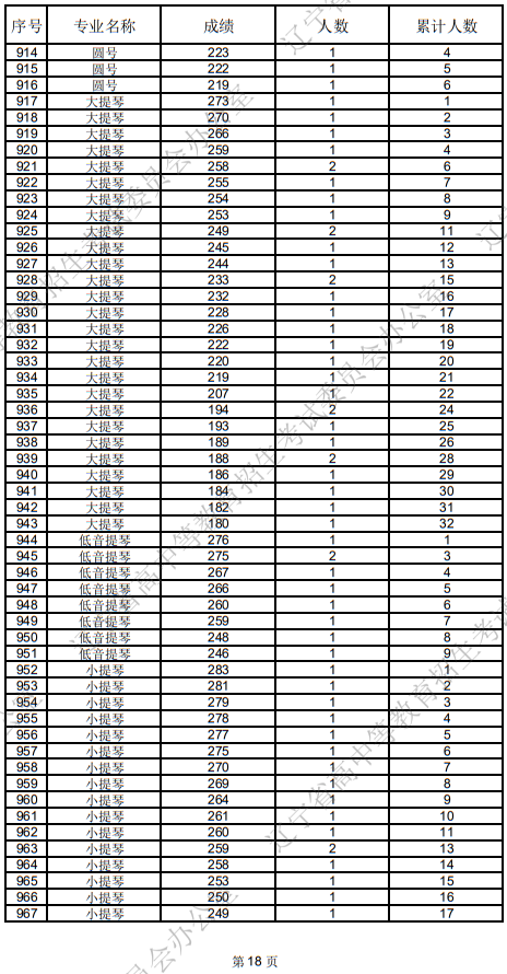 辽宁省2025年普通高等学校招生音乐表演统考成绩统计表