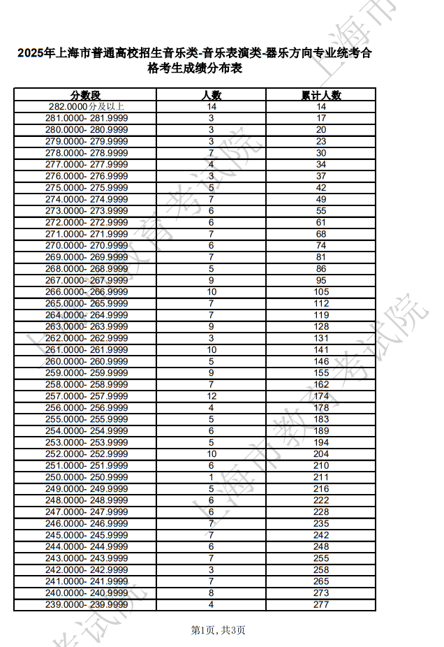 2025年上海市普通高校招生音乐类-音乐表演类-器乐方向专业统考合格考生成绩分布表