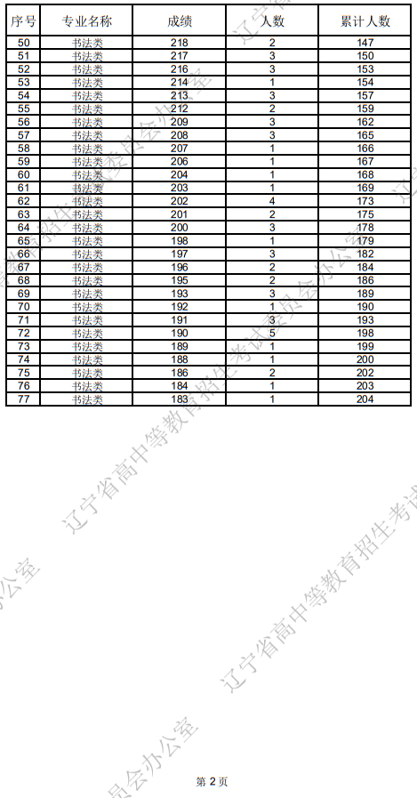 辽宁省2025年普通高等学校招生书法类统考成绩统计表