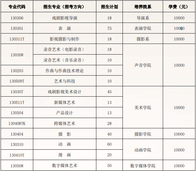 北京电影学院2025年艺术类校考本科招生专业、招生计划