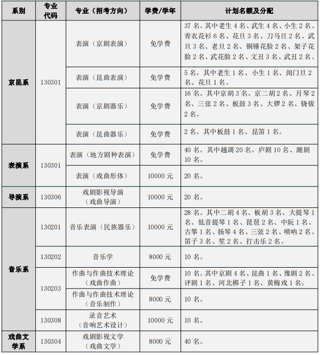 中国戏曲学院2025年本科招生计划