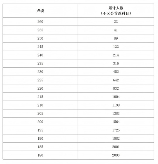 河南省2025年普通高校招生美术与设计类专业分数段统计