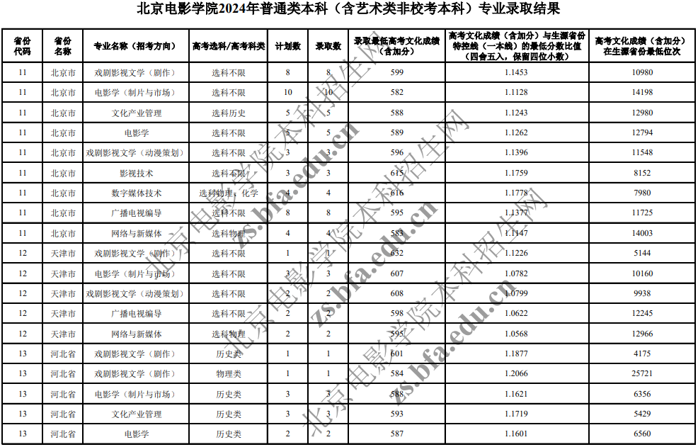 北京电影学院2024年普通类本科(含艺术类非校考本科)专业录取分数线