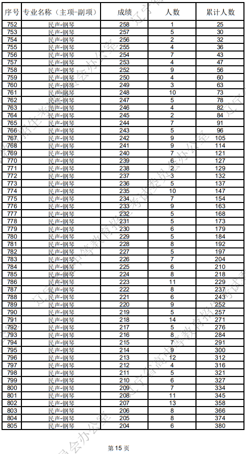 辽宁省2025年普通高等学校招生音乐教育统考成绩统计表