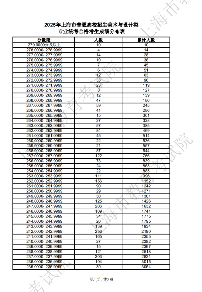 2025年上海市普通高校招生美术与设计类专业统考合格考生成绩分布表