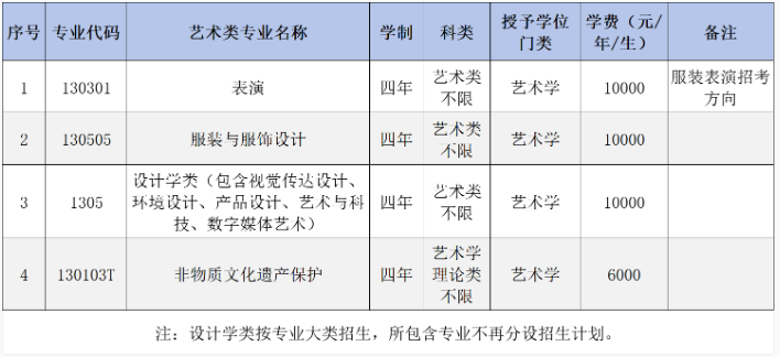 大连工业大学2025年艺术类本科专业招生简章