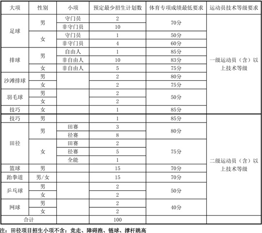 中北大学2025年运动训练专业招生简章