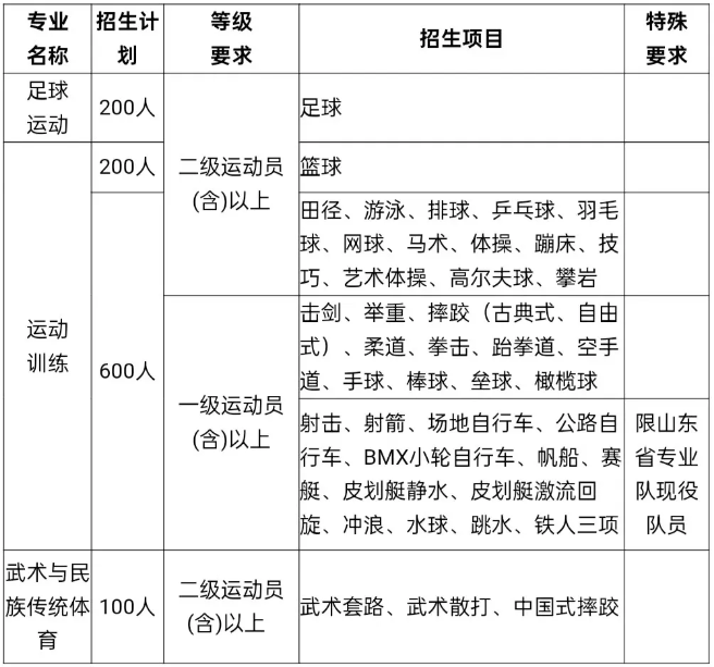 山东体育学院2025年运动训练专业、武术与民族传统体育专业、足球运动专业招生简章