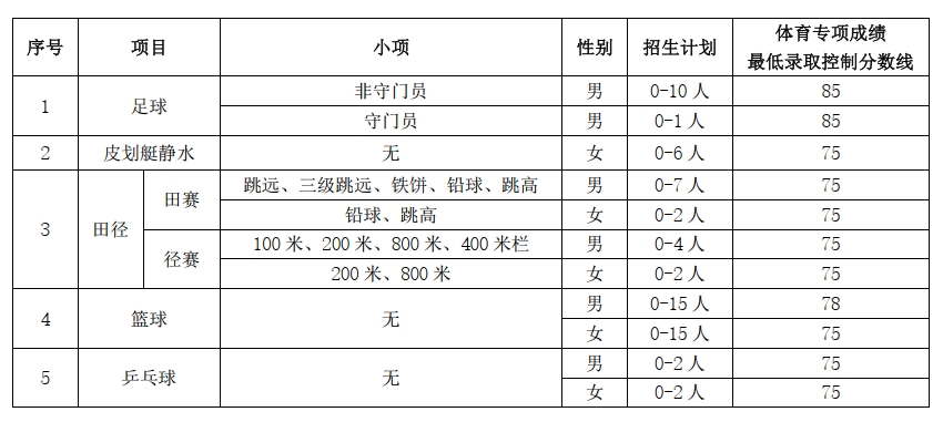 华中科技大学2025年运动训练专业招生简章