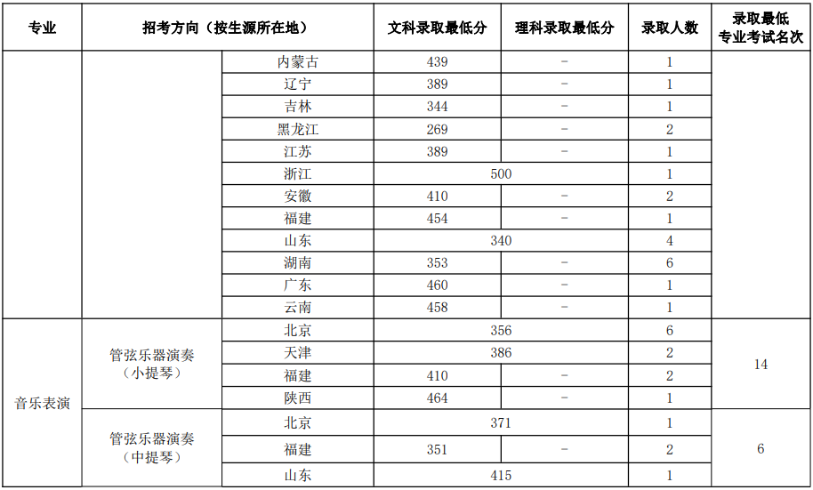 中国音乐学院2023年本科招生录取分数线汇总