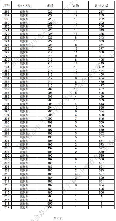 辽宁省2025年普通高等学校招生舞蹈类统考成绩统计表