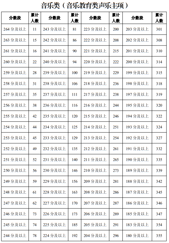 宁夏2025年普通高校招生艺术类专业统一考试一分段统计表（音乐类）