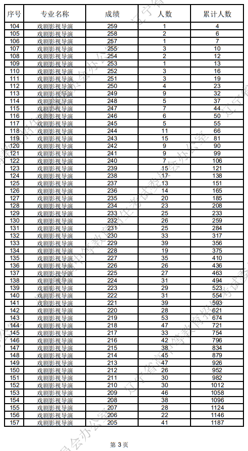 辽宁省2025年普通高等学校招生表（导）演类统考成绩统计表