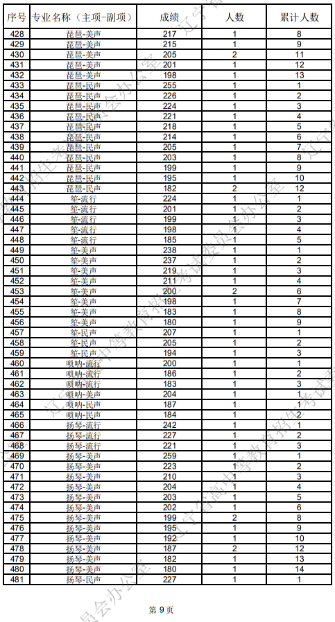 辽宁省2025年普通高等学校招生音乐教育统考成绩统计表