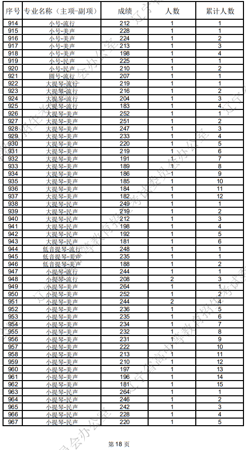 辽宁省2025年普通高等学校招生音乐教育统考成绩统计表