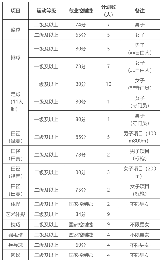 湖北师范大学2025年运动训练专业招生简章