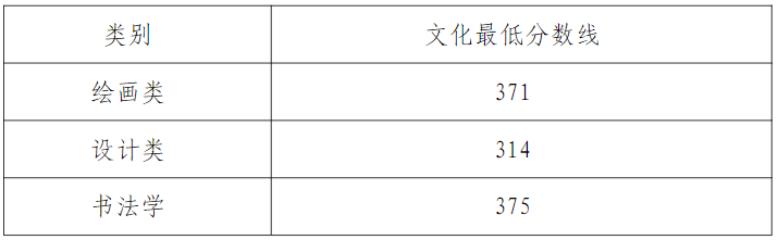 天津美术学院2023年本科招生录取分数线