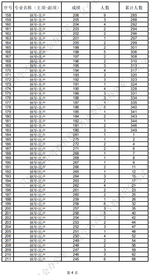 辽宁省2025年普通高等学校招生音乐教育统考成绩统计表