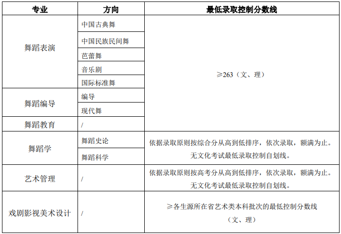 北京舞蹈学院2022-2023年各专业录取最低控制分数线