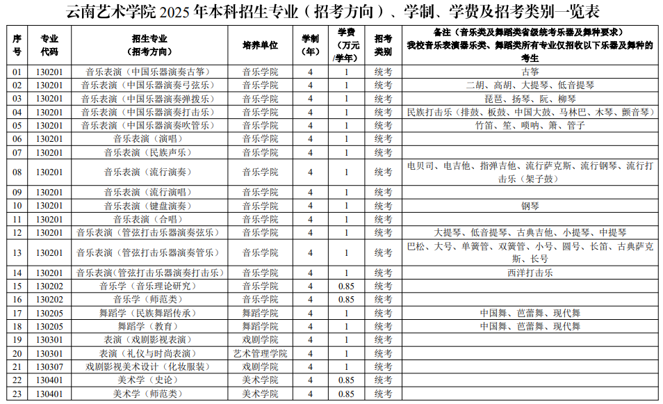 云南艺术学院2025年本科招生专业(招考方向)学制学费及招考类别一览表