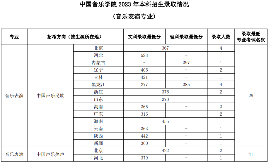 中国音乐学院2023年本科招生录取分数线汇总