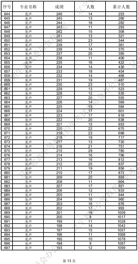 辽宁省2025年普通高等学校招生音乐表演统考成绩统计表