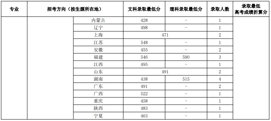 中国音乐学院2023年本科招生录取分数线汇总