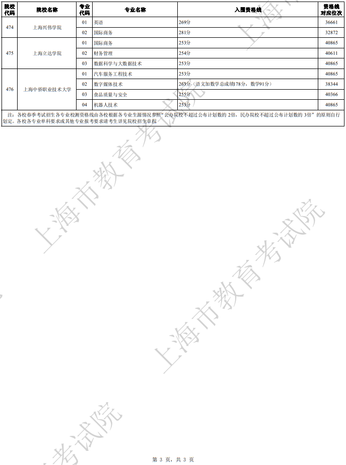 2024年上海市普通高校春季考试招生各校招生专业自主测试资格线汇总(二)